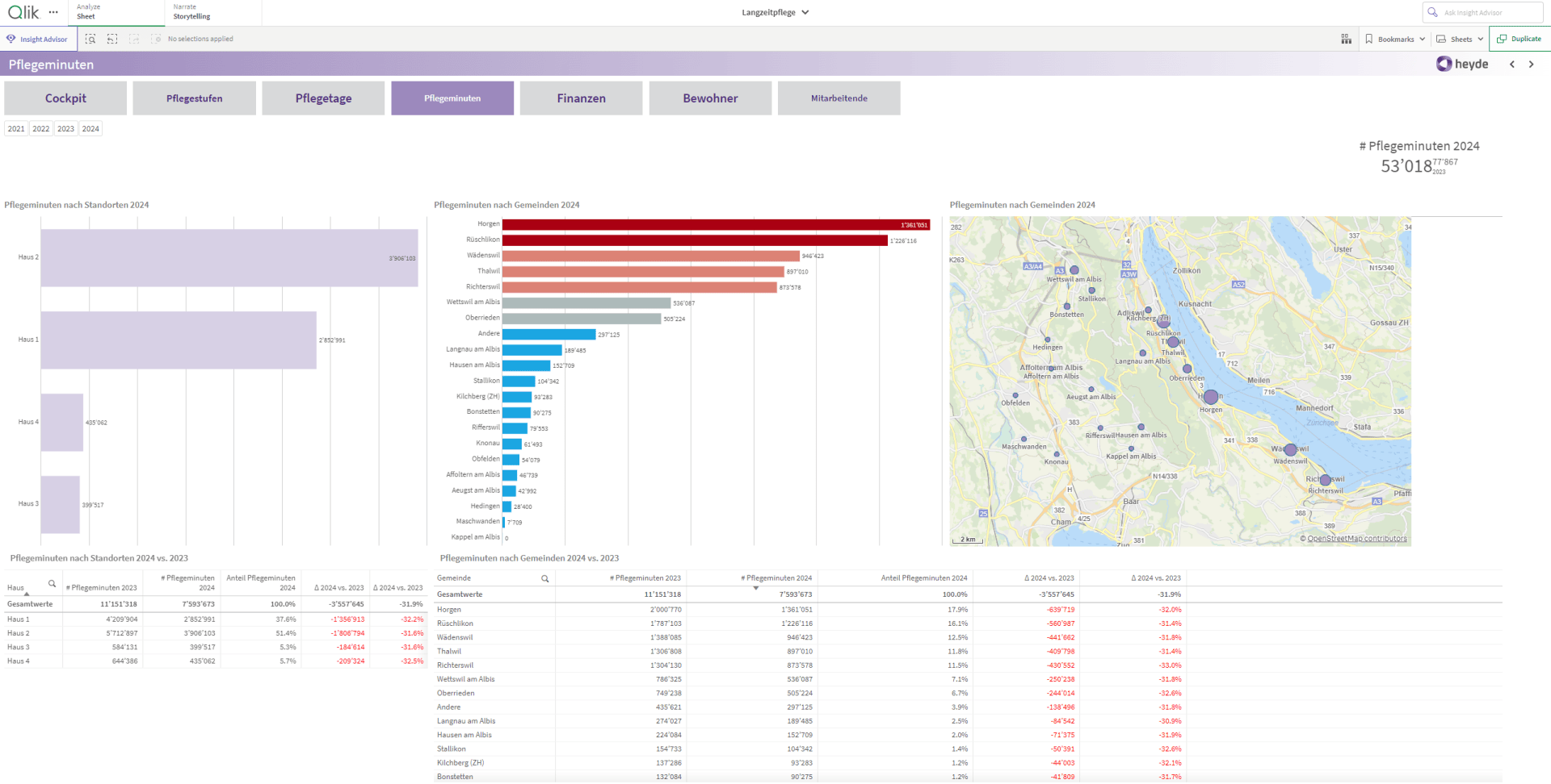 Dashboard mit Balkendiagrammen, die die Statistiken der Pflegedienste nach Gemeinden für das Jahr 2023 zeigen, eine Karte, die Standorte in der Nähe eines Flusses hervorhebt, und Datentabellen mit Finanzzahlen und prozentualen Veränderungen, alles unter einem lila Navigationsmenü.