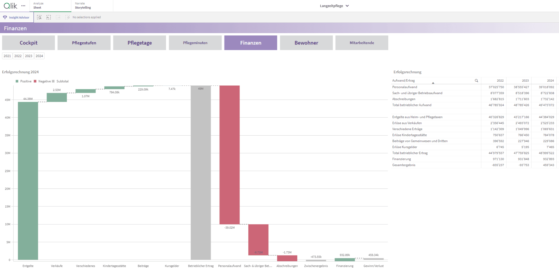 Screenshot des Dashboards mit einer Übersicht über die Finanzen mit einem Balkendiagramm, in dem die Soll- und Ist-Werte für verschiedene Finanzkategorien verglichen werden, und einer Tabelle mit den Einnahmen und Ausgaben von 2021 bis 2023.
