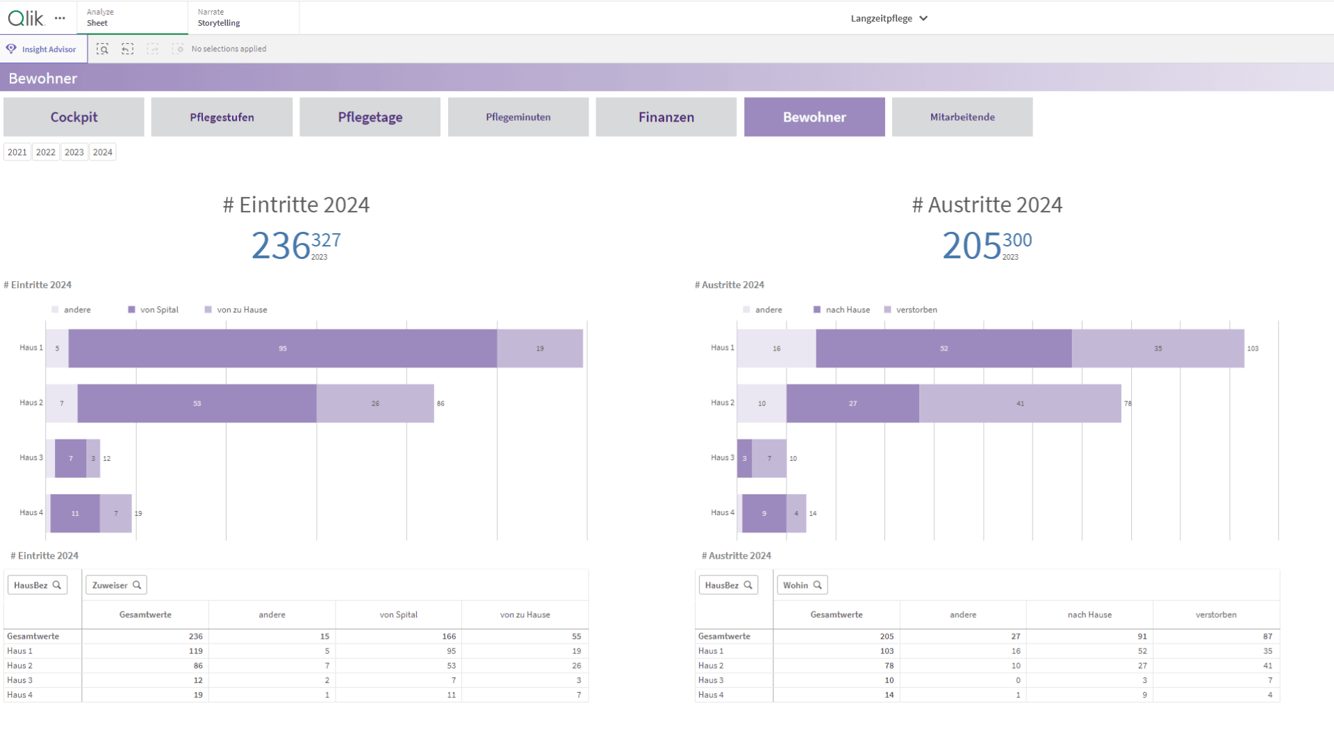 Dashboard mit Balkendiagrammen und Tabellen, die Daten für die Aufnahme (Eintritte) und Entlassung (Austritte) von Bewohnern im Jahr 2024 zeigen, aufgeschlüsselt nach Monat und Haus, mit hervorgehobenen Summen und Zwischensummen.