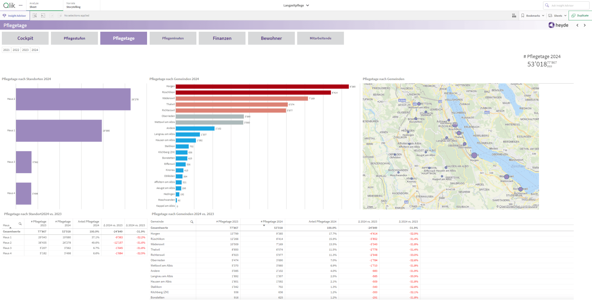 Dashboard mit Pflegestatistiken: ein Balkendiagramm der Pflegetage nach Einrichtung, ein Balkendiagramm der Pflegetage nach Gemeinde, eine Tabelle mit Finanzdaten und eine Karte mit Standorten in der Nähe des Zürichsees.