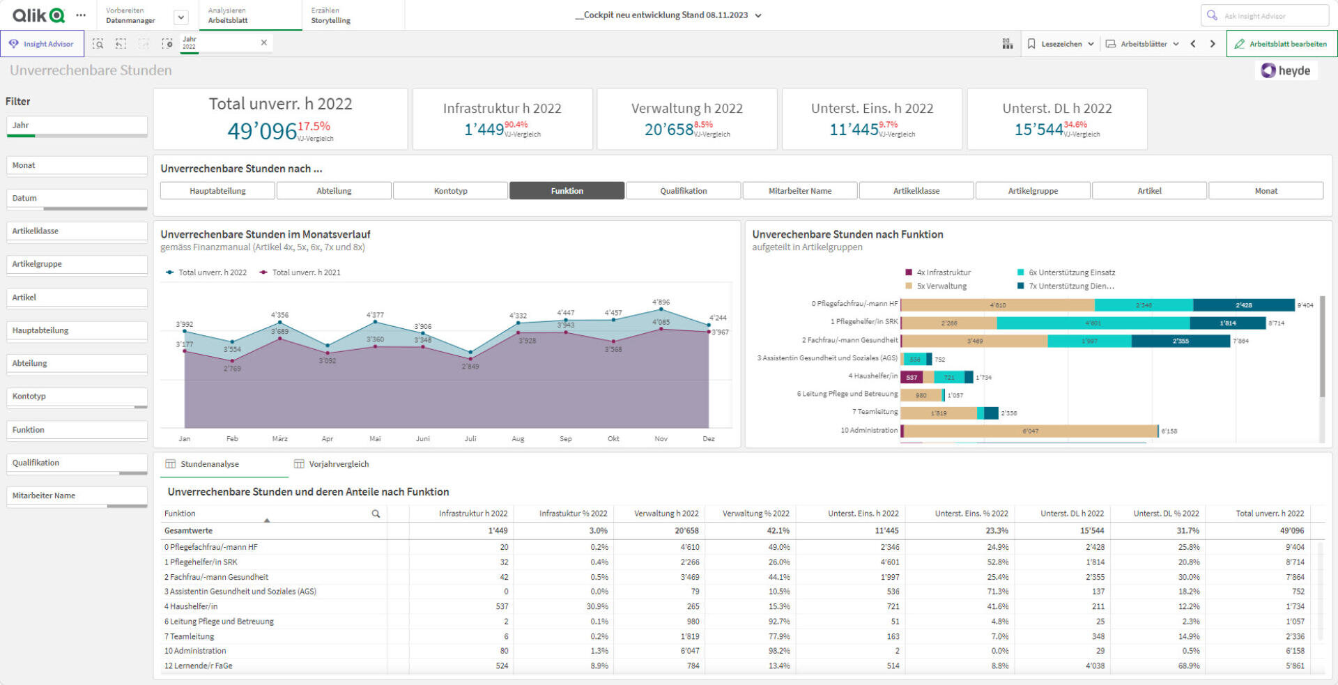 Dashboard, das die Arbeitszeitdaten des Unternehmens anzeigt: Gesamtstunden, Infrastruktur, Verwaltung und externe Dienstleistungen oben; Linien- und Flächendiagramme, Balkendiagramm nach Funktion und detaillierte Tabelle der nicht abrechenbaren Stunden nach Aktivität unten.