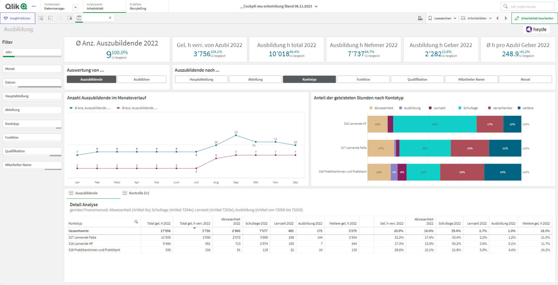 Ein Dashboard mit Lehrlingsstatistiken für 2022 mit Linien- und Balkendiagrammen, zusammenfassenden Zahlen und detaillierten Tabellen, die Trends in Bezug auf die Anzahl der Lehrlinge, Stunden und Kategorien in Deutsch zeigen.
