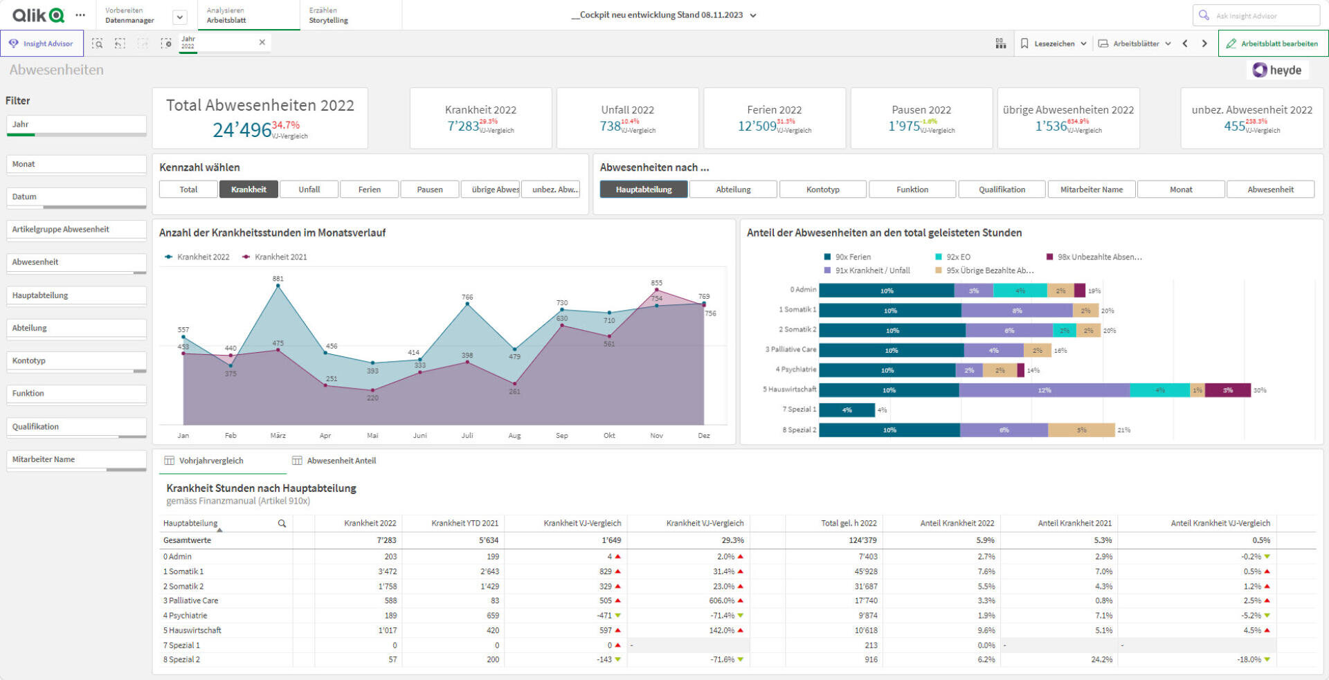 Dashboard mit Statistiken über die Abwesenheit von Mitarbeitern im Jahr 2022, einschließlich eines Linien- und Zonendiagramms der monatlichen Krankmeldungen, eines Balkendiagramms der Abwesenheitsgründe nach Stunden, zusammenfassender Messungen und detaillierter Tabellen mit Abwesenheitsdaten.