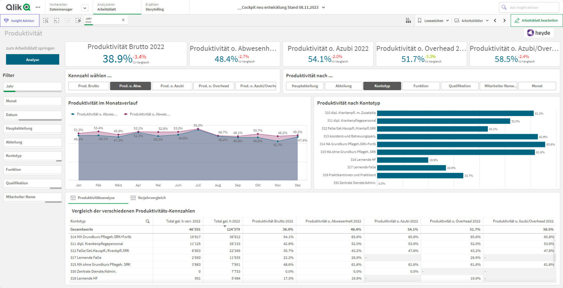Dashboard, das Produktivitätsdaten für 2022 mit Linien- und Balkendiagrammen darstellt. Zu den Schlüsselindikatoren gehören die Bruttoproduktivität, Fehlzeiten und verschiedene Schichtkategorien. Die Tabellen zeigen detaillierte Monats- und Vergleichszahlen.