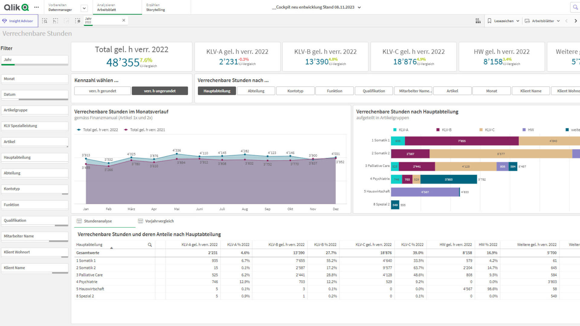 Un tableau de bord Qlik en allemand affiche divers graphiques et tableaux montrant les heures prescrites par catégorie pour 2022, y compris des graphiques linéaires et à barres, des filtres et des résumés de données numériques dans la partie supérieure.