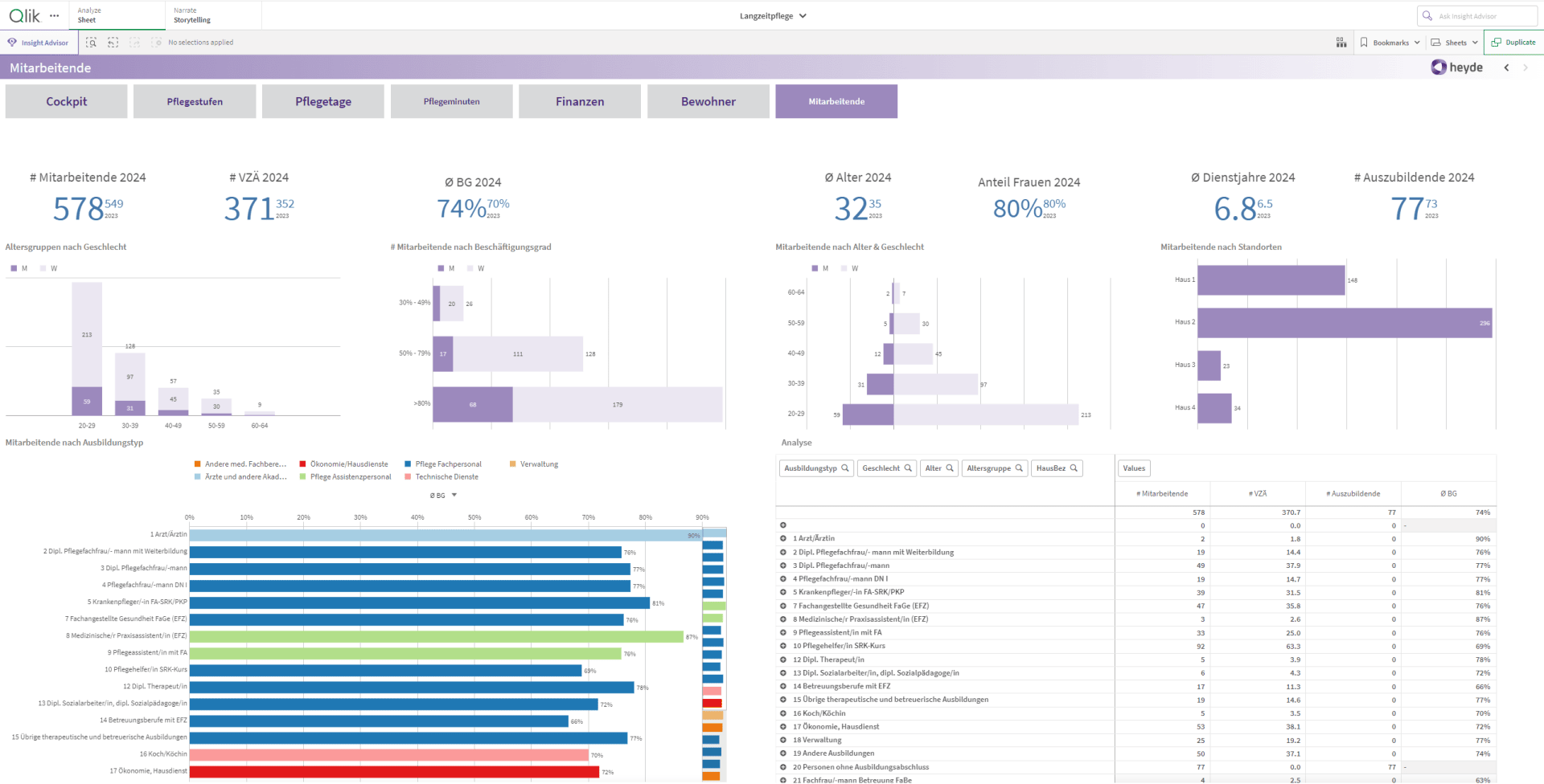 Dashboard mit verschiedenen Balkendiagrammen, Schaubildern und Tabellen, die Personalstatistiken für 2024 anzeigen, einschließlich Mitarbeiterzahl, Vollzeitäquivalent, Durchschnittsalter, Geschlechterverteilung, Abwesenheiten und Weiterbildung, mit blauen und violetten Akzenten.
