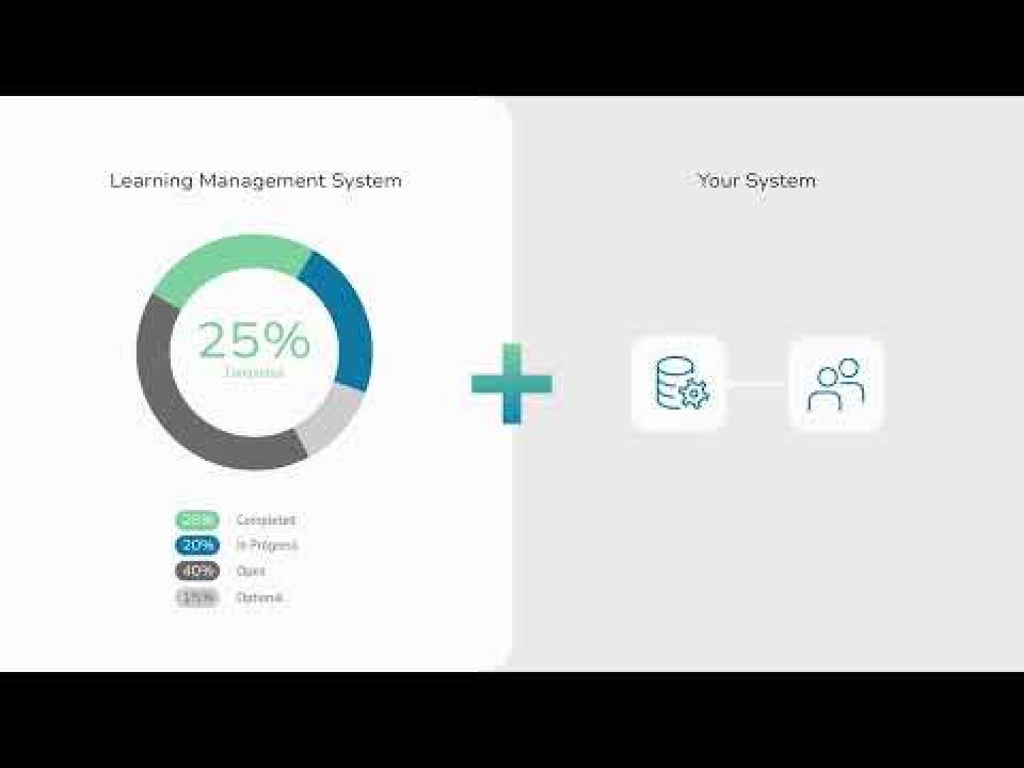 Schéma représentant un système de gestion de l'apprentissage (LMS) avec un graphique en anneau indiquant un taux d'avancement de 25 %, accompagné d'icônes représentant une base de données et des utilisateurs, ce qui suggère une intégration avec un autre système.
