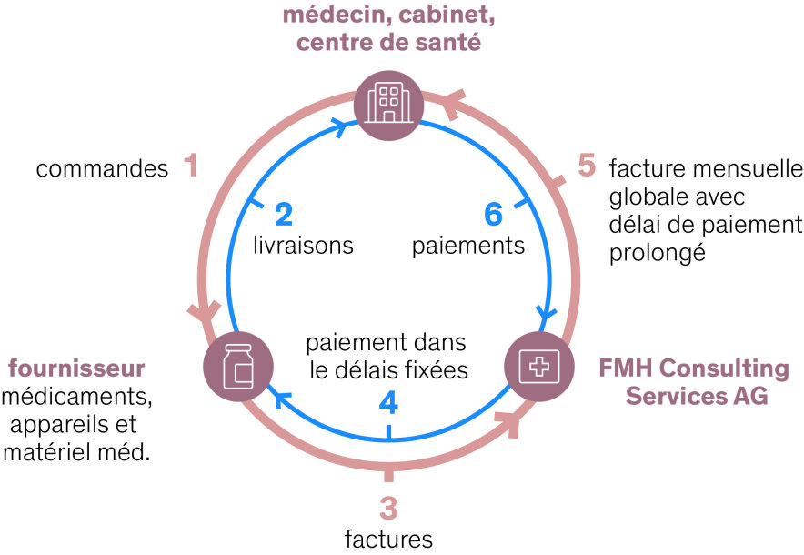 Un schéma circulaire en français illustrant le processus de paiement et de livraison entre un prestataire de soins, un fournisseur et FMH Consulting Services AG, avec les étapes relatives aux commandes, à la livraison, à la facturation et au paiement.